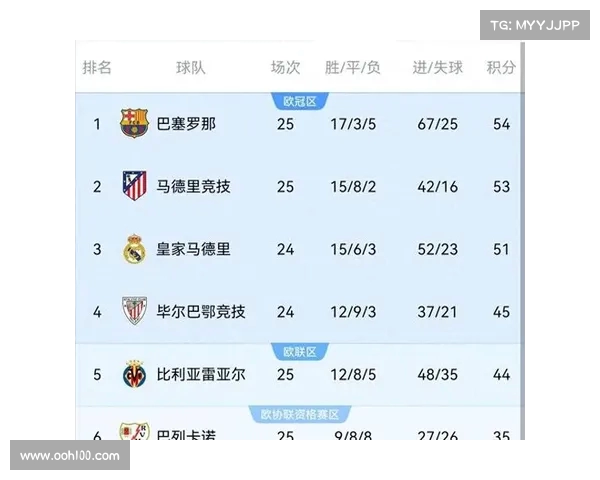 2025西甲最新排名揭晓 强队争夺冠军进入白热化阶段